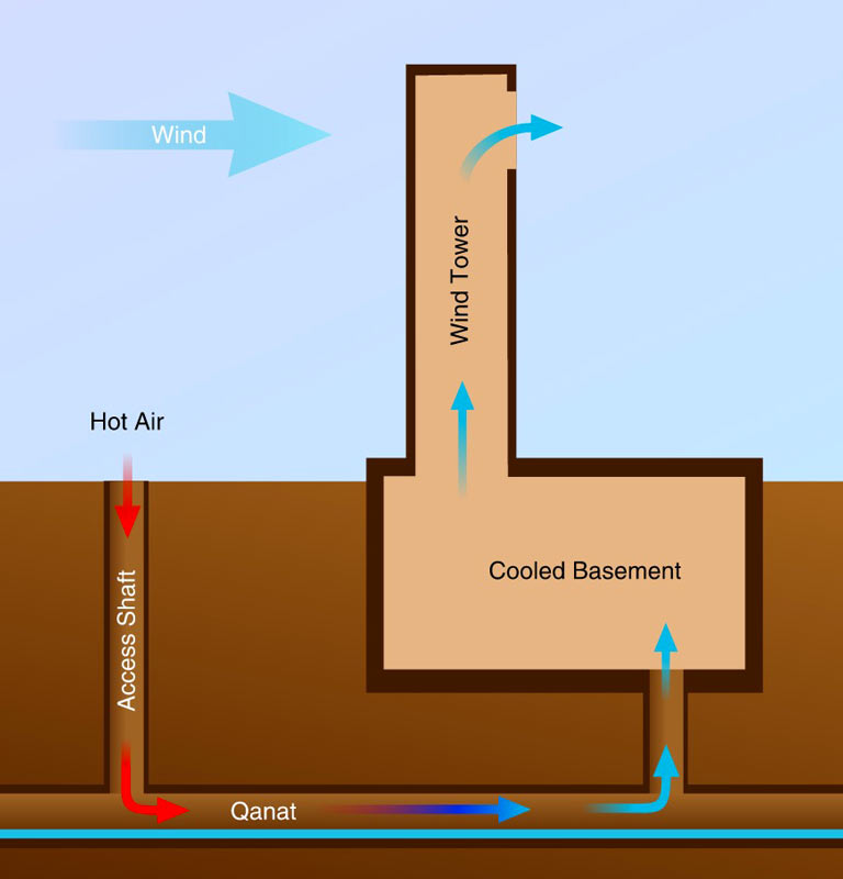 Yakhchal ¿cómo hacían los antiguos persas para producir hielo en medio